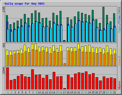 Daily usage for May 2021