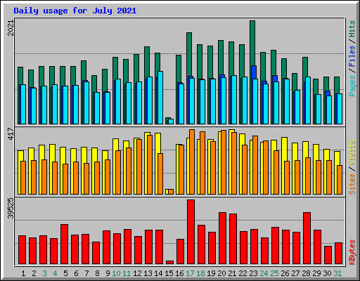 Daily usage for July 2021