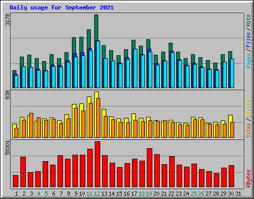 Daily usage for September 2021