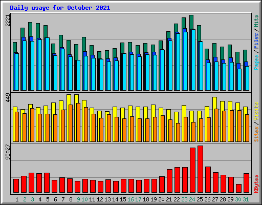 Daily usage for October 2021