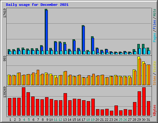 Daily usage for December 2021