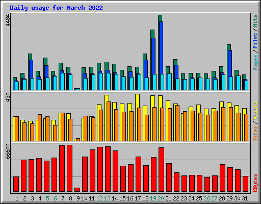 Daily usage for March 2022