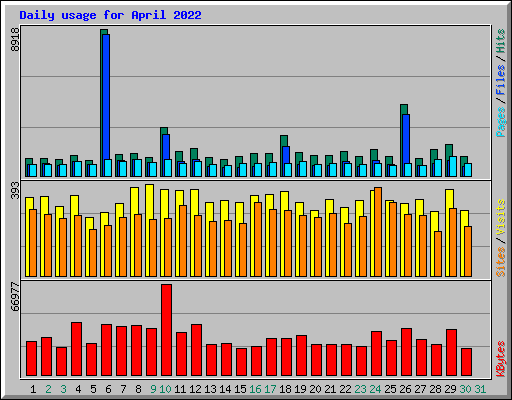 Daily usage for April 2022