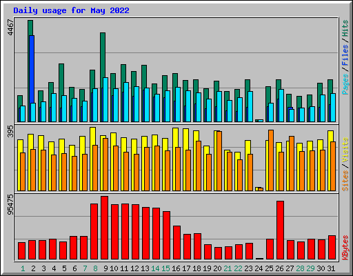 Daily usage for May 2022