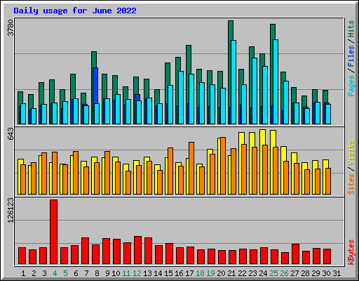 Daily usage for June 2022