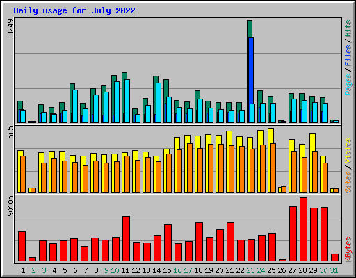 Daily usage for July 2022