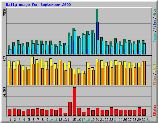Daily usage for September 2022