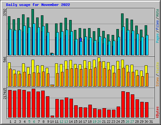 Daily usage for November 2022