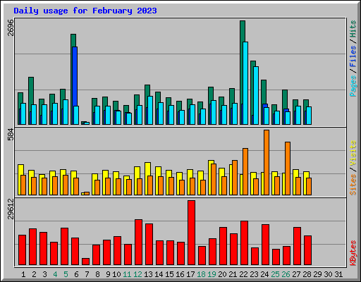 Daily usage for February 2023