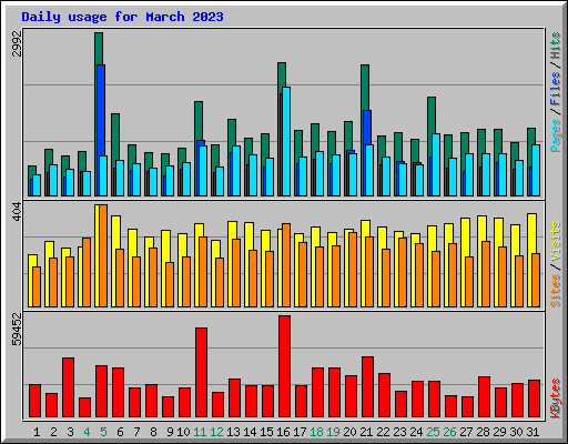 Daily usage for March 2023