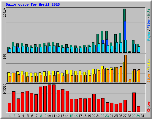 Daily usage for April 2023