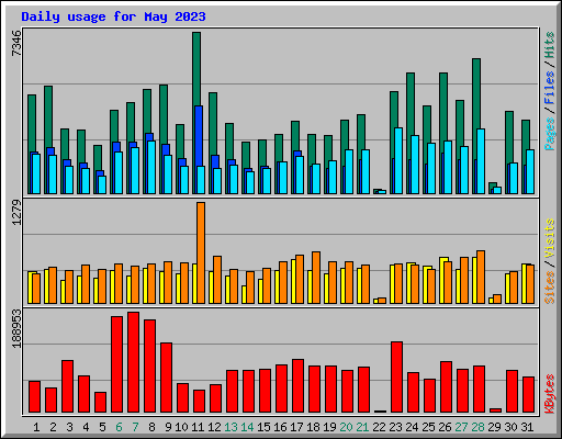 Daily usage for May 2023