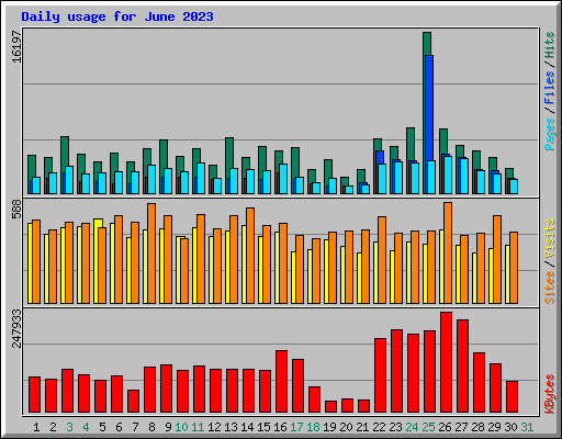 Daily usage for June 2023