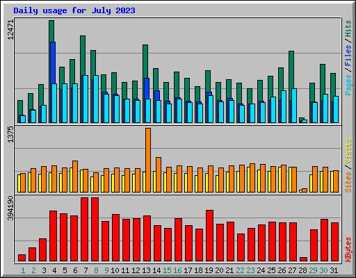 Daily usage for July 2023