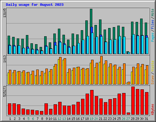 Daily usage for August 2023