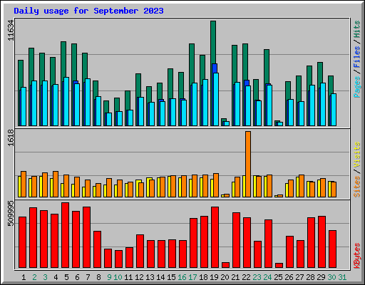 Daily usage for September 2023