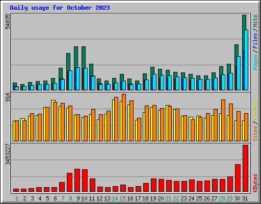 Daily usage for October 2023