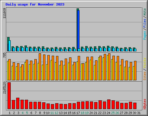 Daily usage for November 2023