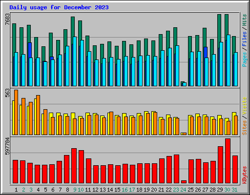 Daily usage for December 2023