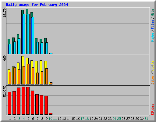 Daily usage for February 2024