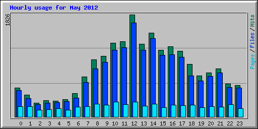Hourly usage for May 2012