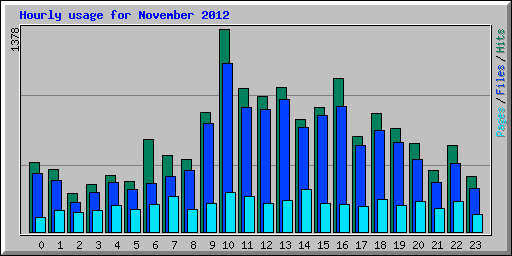 Hourly usage for November 2012