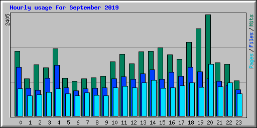 Hourly usage for September 2019