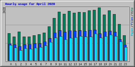 Hourly usage for April 2020