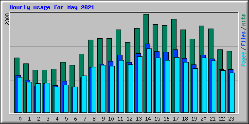 Hourly usage for May 2021