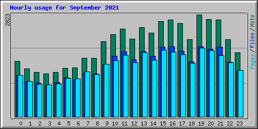 Hourly usage for September 2021