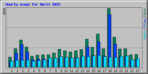 Hourly usage for April 2022