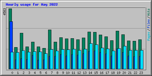 Hourly usage for May 2022