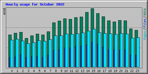 Hourly usage for October 2022