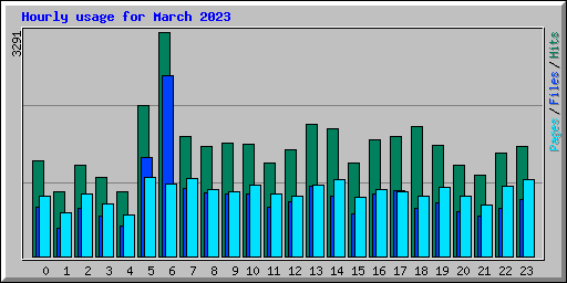 Hourly usage for March 2023