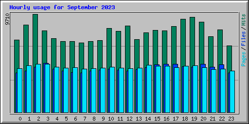 Hourly usage for September 2023